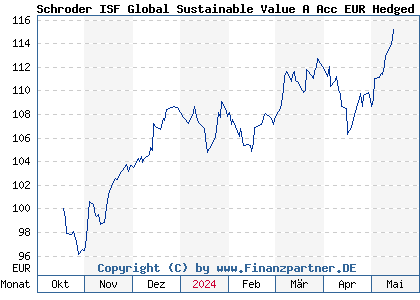Chart: Schroder ISF Global Sustainable Value A Acc EUR Hedged (A3ETWL LU2665173949)