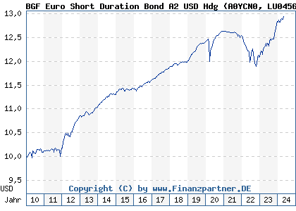 Chart: BGF Euro Short Duration Bond A2 USD Hdg (A0YCN0 LU0456865749)