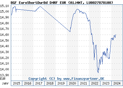 Chart: BGF EuroShortDurBd D4RF EUR (A1J4MT LU0827878108)