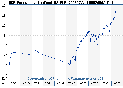 Chart: BGF EuropeanValueFund D2 EUR (A0PG7V LU0329592454)