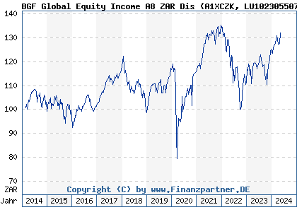 Chart: BGF Global Equity Income A8 ZAR Dis (A1XCZK LU1023055079)