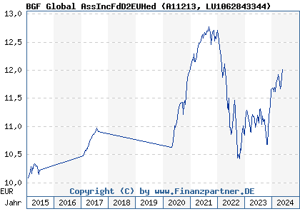 Chart: BGF Global AssIncFdD2EUHed (A11213 LU1062843344)