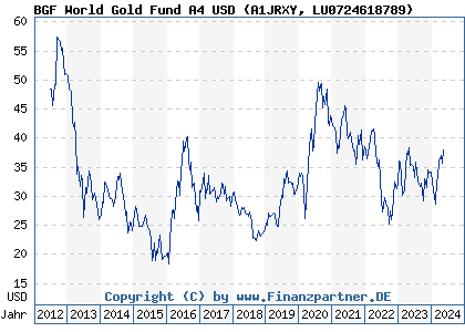 Chart: BGF World Gold Fund A4 USD (A1JRXY LU0724618789)