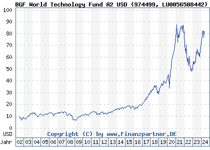 Chart: BGF World Technology Fund A2 USD (974499 LU0056508442)