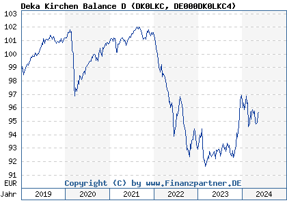 Chart: Deka Kirchen Balance D (DK0LKC DE000DK0LKC4)