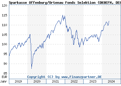 Chart: Sparkasse Offenburg/Ortenau Fonds Selektion (DK0EFW DE000DK0EFW7)