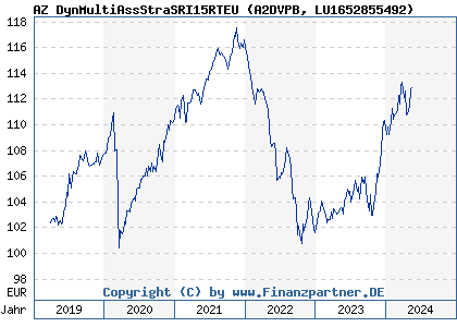 Chart: AZ DynMultiAssStraSRI15RTEU (A2DVPB LU1652855492)