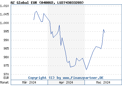 Chart: AZ Global EUR (A400U2 LU2743033289)