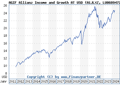 Chart: AGIF Allianz Income and Growth AT USD (A1JLXZ LU0689472784)