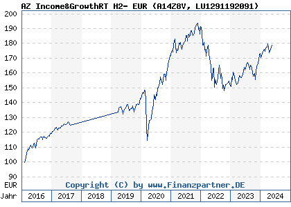 Chart: AZ Income&GrowthRT H2- EUR (A14Z8V LU1291192091)