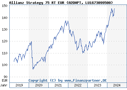 Chart: Allianz Strategy 75 RT EUR (A2DWPT LU1673099500)