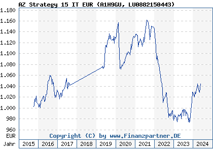 Chart: AZ Strategy 15 IT EUR (A1H9GU LU0882150443)