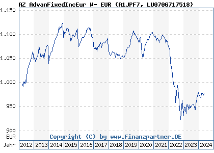 Chart: AZ AdvanFixedIncEur W- EUR (A1JPF7 LU0706717518)