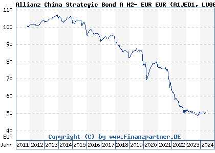 Chart: Allianz China Strategic Bond A H2- EUR EUR (A1JED1 LU0665628672)