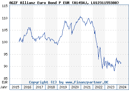 Chart: AGIF Allianz Euro Bond P EUR (A14SWJ LU1231155380)
