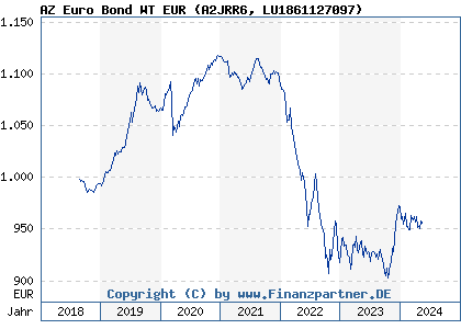 Chart: AZ Euro Bond WT EUR (A2JRR6 LU1861127097)