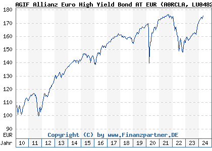 Chart: AGIF Allianz Euro High Yield Bond AT EUR (A0RCLA LU0482909909)