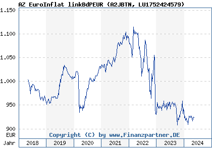 Chart: AZ EuroInflat linkBdPEUR (A2JBTN LU1752424579)
