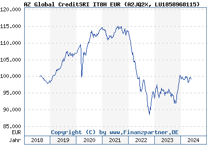 Chart: AZ Global CreditSRI IT8H EUR (A2JQ2X LU1858968115)