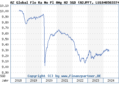 Chart: AZ Global Flo Ra No Pl AMg H2 SGD (A2JPFT LU1846563374)