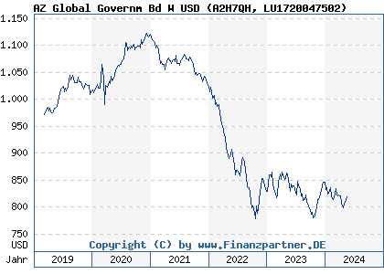 Chart: AZ Global Governm Bd W USD (A2H7QH LU1720047502)