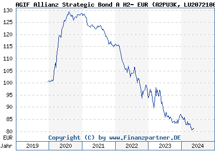 Chart: AGIF Allianz Strategic Bond A H2- EUR (A2PU3K LU2072100485)