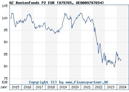 Chart: AZ Rentenfonds P2 EUR (979765 DE0009797654)