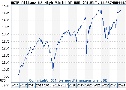 Chart: AGIF Allianz US High Yield AT USD (A1JE1T LU0674994412)