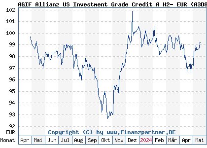 Chart: AGIF Allianz US Investment Grade Credit A H2- EUR (A3D8HY LU2593588929)