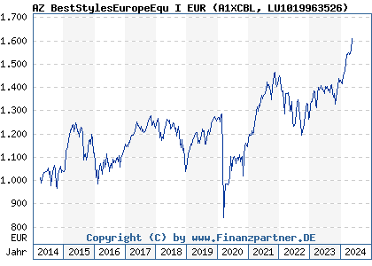 Chart: AZ BestStylesEuropeEqu I EUR (A1XCBL LU1019963526)