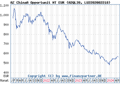 Chart: AZ ChinaA Opportunit WT EUR (A2QL39 LU2282082218)