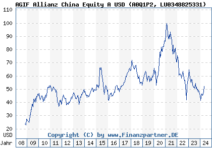 Chart: AGIF Allianz China Equity A USD (A0Q1P2 LU0348825331)