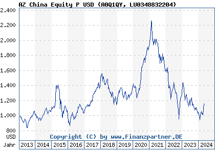 Chart: AZ China Equity P USD (A0Q1QY LU0348832204)