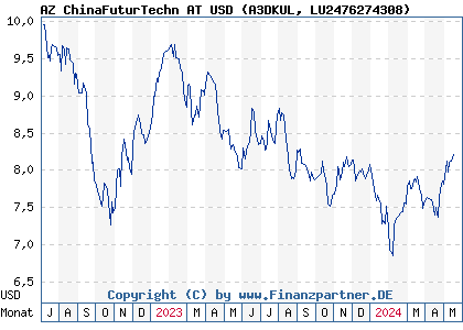Chart: AZ ChinaFuturTechn AT USD (A3DKUL LU2476274308)