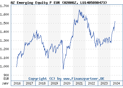 Chart: AZ Emerging Equity P EUR (A2AH6Z LU1405890473)