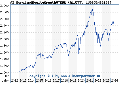 Chart: AZ EurolandEquityGrowthWTEUR (A1J7TT LU0852482198)