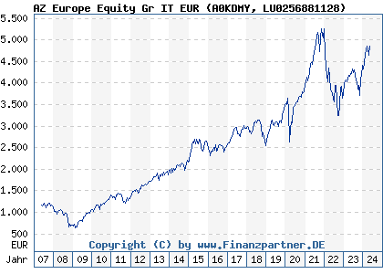 Chart: AZ Europe Equity Gr IT EUR (A0KDMY LU0256881128)