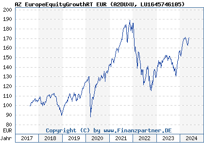 Chart: AZ EuropeEquityGrowthRT EUR (A2DUXU LU1645746105)