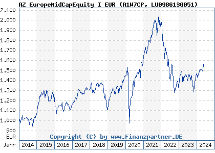 Chart: AZ EuropeMidCapEquity I EUR (A1W7CP LU0986130051)
