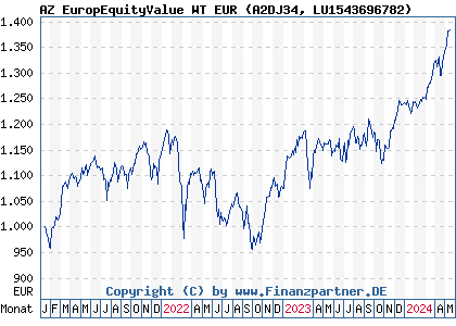 Chart: AZ EuropEquityValue WT EUR (A2DJ34 LU1543696782)