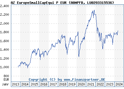 Chart: AZ EuropeSmallCapEqui P EUR (A0MPFB LU0293315536)