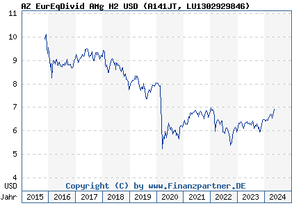 Chart: AZ EurEqDivid AMg H2 USD (A141JT LU1302929846)