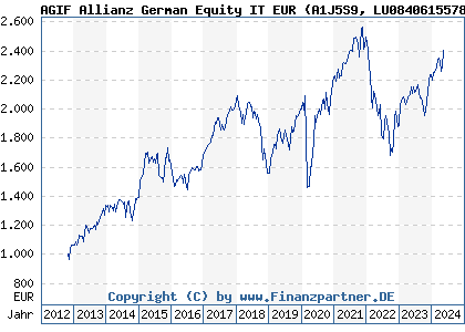 Chart: AGIF Allianz German Equity IT EUR (A1J5S9 LU0840615578)