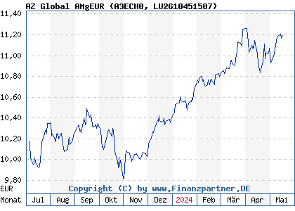 Chart: AZ Global AMgEUR (A3ECH0 LU2610451507)