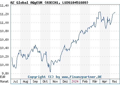 Chart: AZ Global AQgEUR (A3ECH1 LU2610451689)