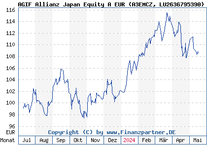 Chart: AGIF Allianz Japan Equity A EUR (A3EMCZ LU2636795390)