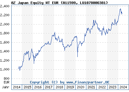 Chart: AZ Japan Equity WT EUR (A11599 LU1078006381)