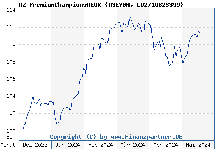 Chart: AZ PremiumChampionsAEUR (A3EY0M LU2710823399)