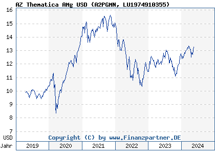 Chart: AZ Thematica AMg USD (A2PGMN LU1974910355)