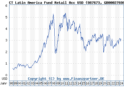 Chart: CT Latin America Fund Retail Acc USD (987673 GB0002769866)